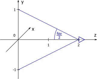 Berechnung des Field of View