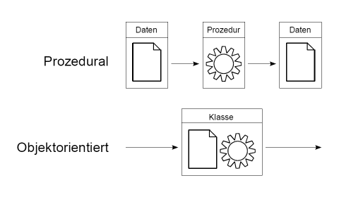 Paradigmen der Programmierung