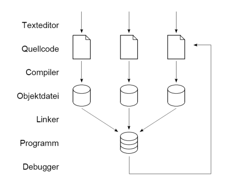 Entwicklungsumgebung