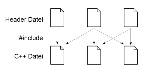 Einbinden von Header-Dateien